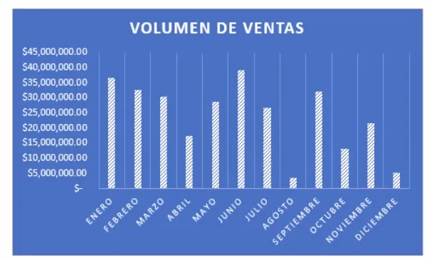 Cómo crear un gráfico en Excel